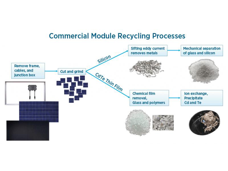 Transformer les déchets en trésor ! Un nouveau procédé peut récupérer l'argent et l'aluminium des cellules photovoltaïques en fin de vie avec une extraction de 95 %
