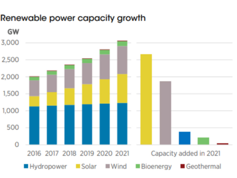 Rapport de l'IRENA : La capacité mondiale d'énergies renouvelables dépasse les 3 térawatts en 2021 ; la croissance du photovoltaïque atteint 19 %.