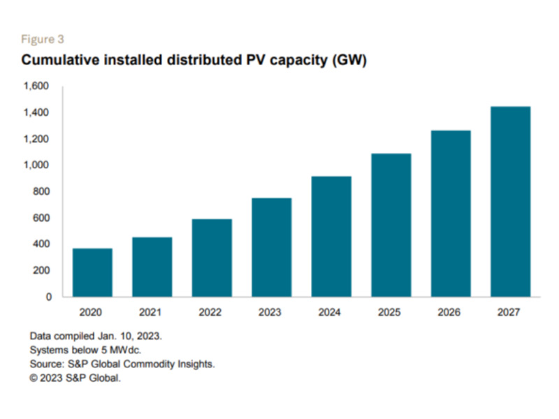 Perspectives mondiales de l'énergie solaire à l'horizon 2023 : la baisse des coûts, la localisation et l'énergie distribuée mènent la transition.