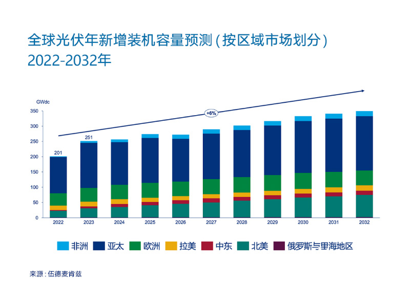 La capacité solaire mondiale devrait atteindre un record de 250 GW en 2023 : la Chine entre dans l’ère des 100 GW.