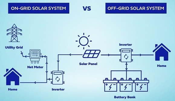 La différence entre les systèmes d'énergie solaire hors réseau et sur réseau